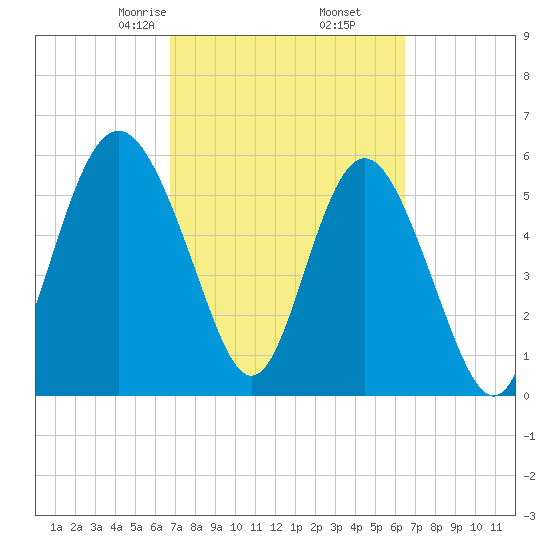 St. Simons Sound Bar tide chart for Wednesday, March 6, 2024