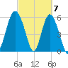 St. Simons Sound Bar tide chart for Thursday, March 7, 2024