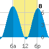 St. Simons Sound Bar tide chart for Friday, March 8, 2024