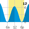 St. Simons Sound Bar tide chart for Friday, April 12, 2024