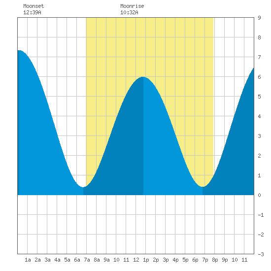 St. Simons Sound Bar tide chart for Saturday, April 13, 2024
