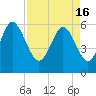 St. Simons Sound Bar tide chart for Tuesday, April 16, 2024