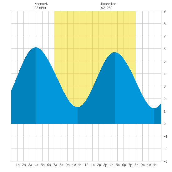 St. Simons Sound Bar tide chart for Wednesday, April 17, 2024