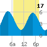 St. Simons Sound Bar tide chart for Wednesday, April 17, 2024