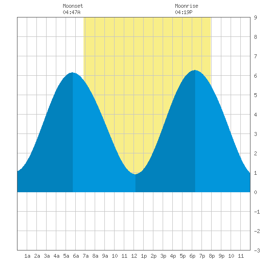 St. Simons Sound Bar tide chart for Friday, April 19, 2024