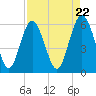 St. Simons Sound Bar tide chart for Monday, April 22, 2024
