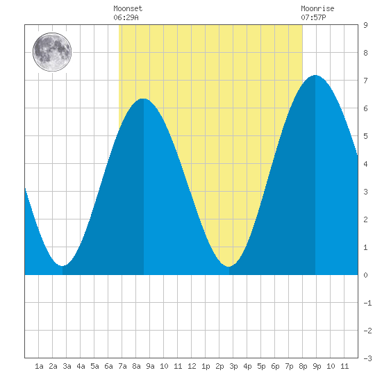 St. Simons Sound Bar tide chart for Tuesday, April 23, 2024