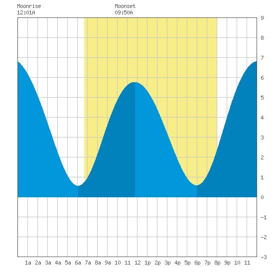St. Simons Sound Bar tide chart for Sunday, April 28, 2024