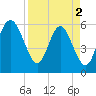 St. Simons Sound Bar tide chart for Tuesday, April 2, 2024