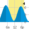St. Simons Sound Bar tide chart for Thursday, April 4, 2024