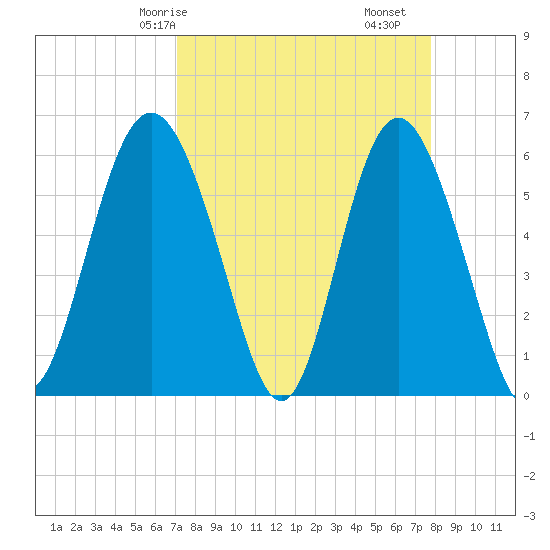 St. Simons Sound Bar tide chart for Friday, April 5, 2024
