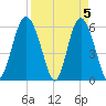 St. Simons Sound Bar tide chart for Friday, April 5, 2024