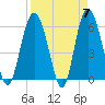 St. Simons Sound Bar tide chart for Sunday, April 7, 2024