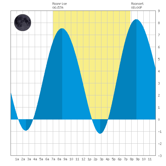 St. Simons Sound Bar tide chart for Monday, April 8, 2024