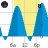 St. Simons Sound Bar tide chart for Monday, April 8, 2024