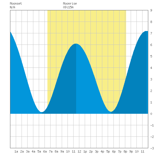 St. Simons Sound Bar tide chart for Saturday, May 11, 2024
