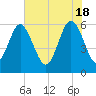St. Simons Sound Bar tide chart for Saturday, May 18, 2024