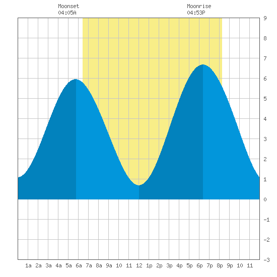 St. Simons Sound Bar tide chart for Sunday, May 19, 2024