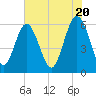 St. Simons Sound Bar tide chart for Monday, May 20, 2024