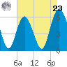 St. Simons Sound Bar tide chart for Thursday, May 23, 2024