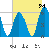 St. Simons Sound Bar tide chart for Friday, May 24, 2024
