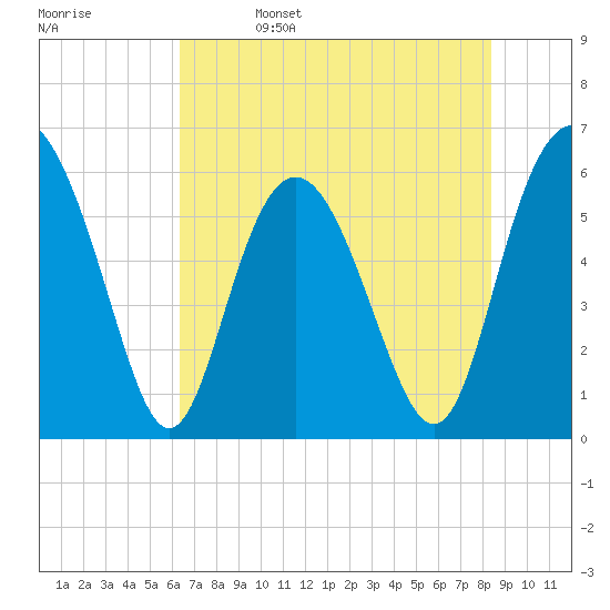 St. Simons Sound Bar tide chart for Monday, May 27, 2024