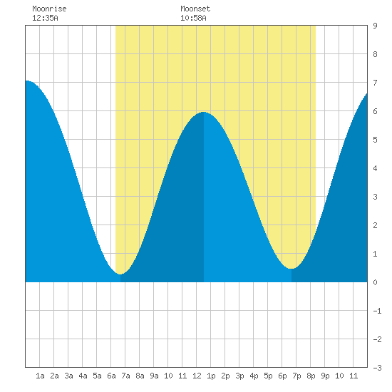 St. Simons Sound Bar tide chart for Tuesday, May 28, 2024