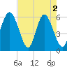 St. Simons Sound Bar tide chart for Thursday, May 2, 2024