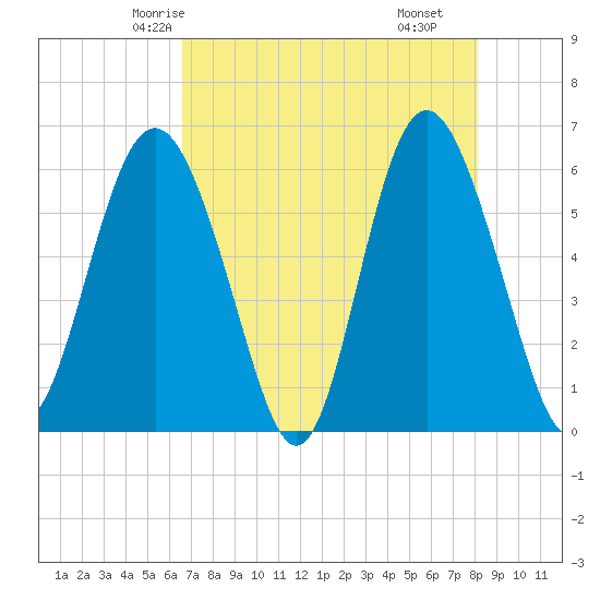 St. Simons Sound Bar tide chart for Saturday, May 4, 2024