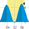 St. Simons Sound Bar tide chart for Saturday, May 4, 2024