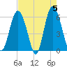 St. Simons Sound Bar tide chart for Sunday, May 5, 2024