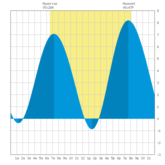 St. Simons Sound Bar tide chart for Monday, May 6, 2024