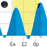St. Simons Sound Bar tide chart for Tuesday, May 7, 2024