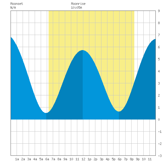 St. Simons Sound Bar tide chart for Monday, June 10, 2024