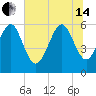 St. Simons Sound Bar tide chart for Friday, June 14, 2024