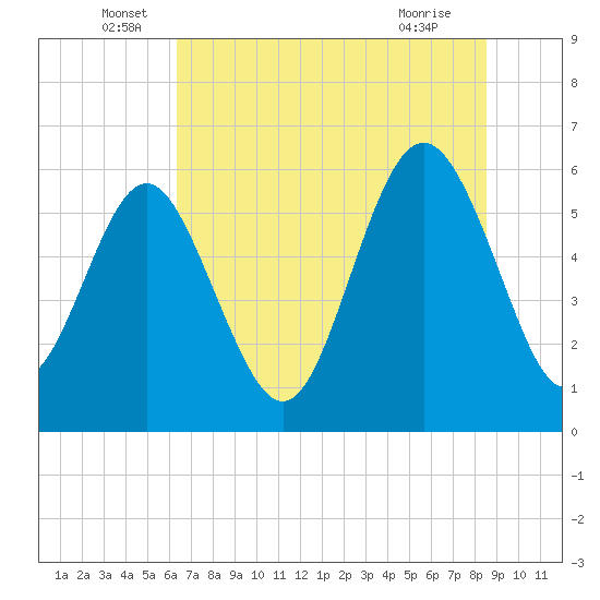 St. Simons Sound Bar tide chart for Monday, June 17, 2024