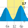 St. Simons Sound Bar tide chart for Monday, June 17, 2024