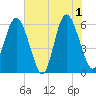 St. Simons Sound Bar tide chart for Saturday, June 1, 2024