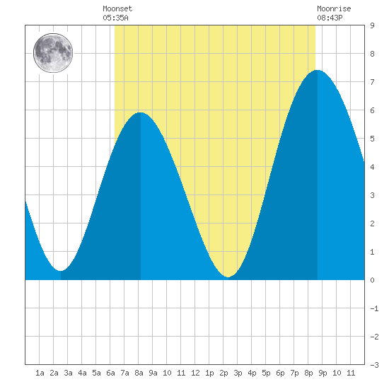 St. Simons Sound Bar tide chart for Friday, June 21, 2024