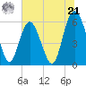 St. Simons Sound Bar tide chart for Friday, June 21, 2024