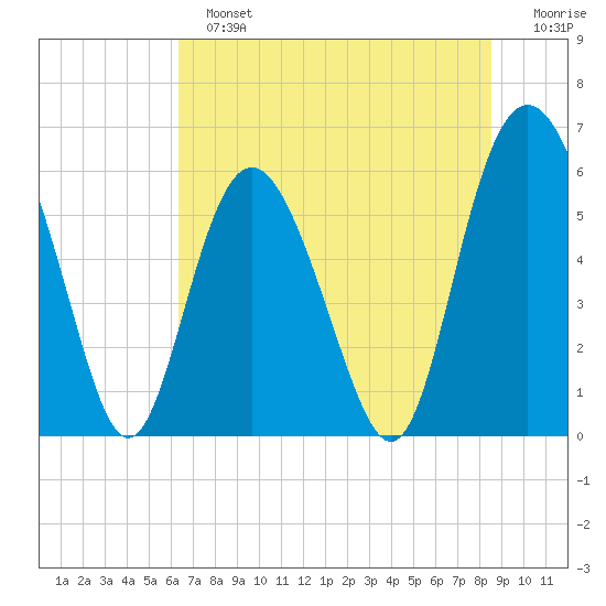 St. Simons Sound Bar tide chart for Sunday, June 23, 2024