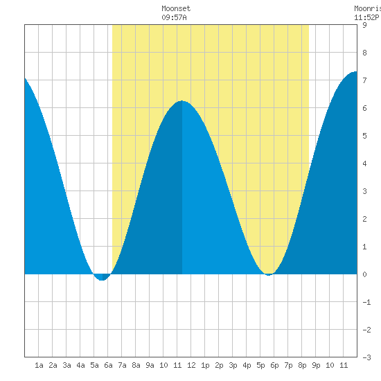 St. Simons Sound Bar tide chart for Tuesday, June 25, 2024