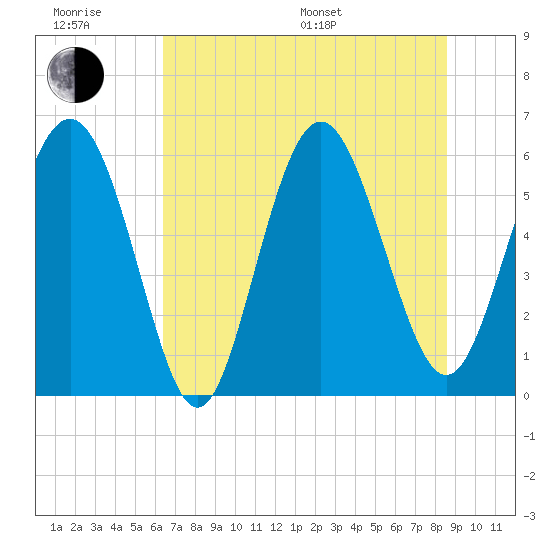 St. Simons Sound Bar tide chart for Friday, June 28, 2024
