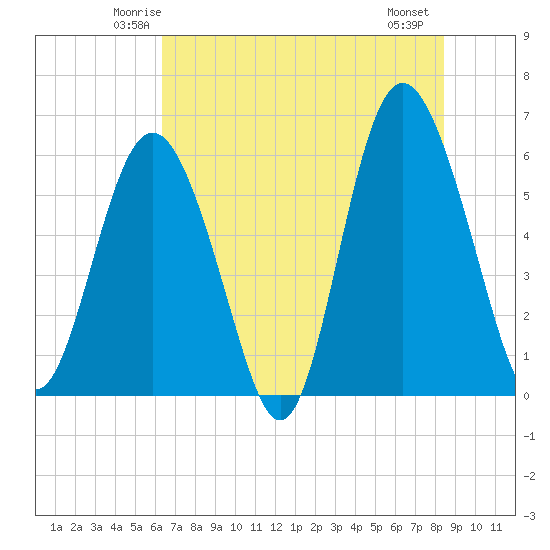 St. Simons Sound Bar tide chart for Monday, June 3, 2024