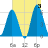 St. Simons Sound Bar tide chart for Monday, June 3, 2024