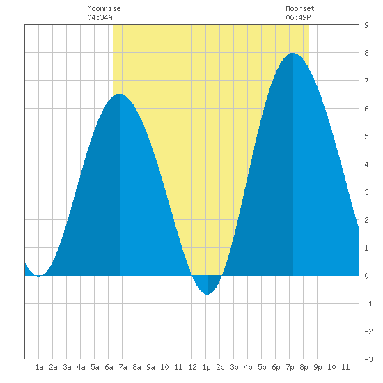 St. Simons Sound Bar tide chart for Tuesday, June 4, 2024