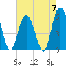 St. Simons Sound Bar tide chart for Friday, June 7, 2024