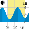 St. Simons Sound Bar tide chart for Saturday, July 13, 2024