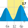 St. Simons Sound Bar tide chart for Wednesday, July 17, 2024