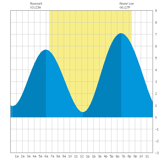 St. Simons Sound Bar tide chart for Thursday, July 18, 2024